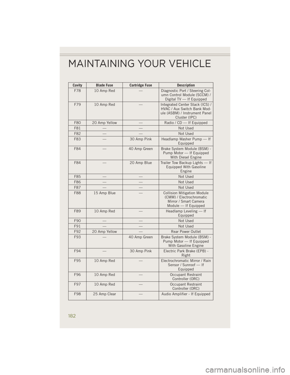 JEEP CHEROKEE 2014 KL / 5.G User Guide Cavity Blade Fuse Cartridge FuseDescription
F78 10 Amp Red — Diagnostic Port / Steering Col-
umn Control Module (SCCM) /Digital TV — If Equipped
F79 10 Amp Red — Integrated Center Stack (ICS) /
