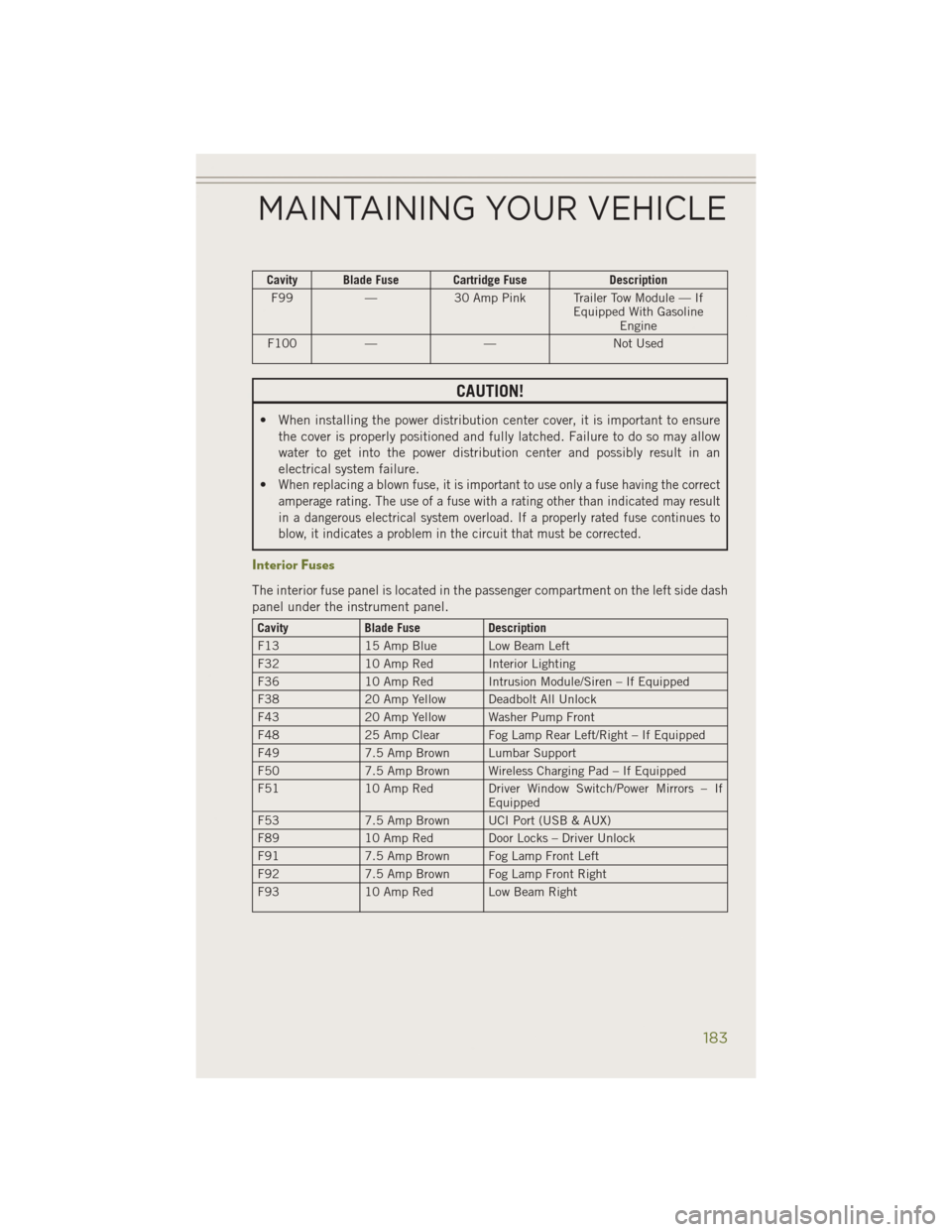 JEEP CHEROKEE 2014 KL / 5.G User Guide Cavity Blade Fuse Cartridge FuseDescription
F99 —30 Amp Pink Trailer Tow Module — If
Equipped With GasolineEngine
F100 — — Not Used
CAUTION!
• When installing the power distribution center c