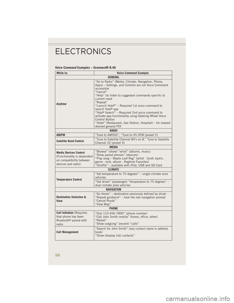 JEEP CHEROKEE 2014 KL / 5.G User Guide Voice Command Examples – Uconnect® 8.4A
While In:Voice Command Example:
GENERAL
Anytime “Go to Radio” (Media, Climate, Navigation, Phone,
Apps) – Settings, and Controls are not Voice Command
JEEP CHEROKEE 2014 KL / 5.G User Guide Voice Command Examples – Uconnect® 8.4A
While In:Voice Command Example:
GENERAL
Anytime “Go to Radio” (Media, Climate, Navigation, Phone,
Apps) – Settings, and Controls are not Voice Command