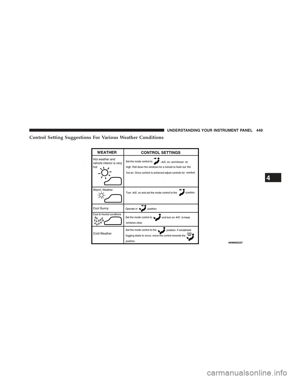 JEEP CHEROKEE 2015 KL / 5.G Owners Manual Control Setting Suggestions For Various Weather Conditions
4
UNDERSTANDING YOUR INSTRUMENT PANEL 449 
