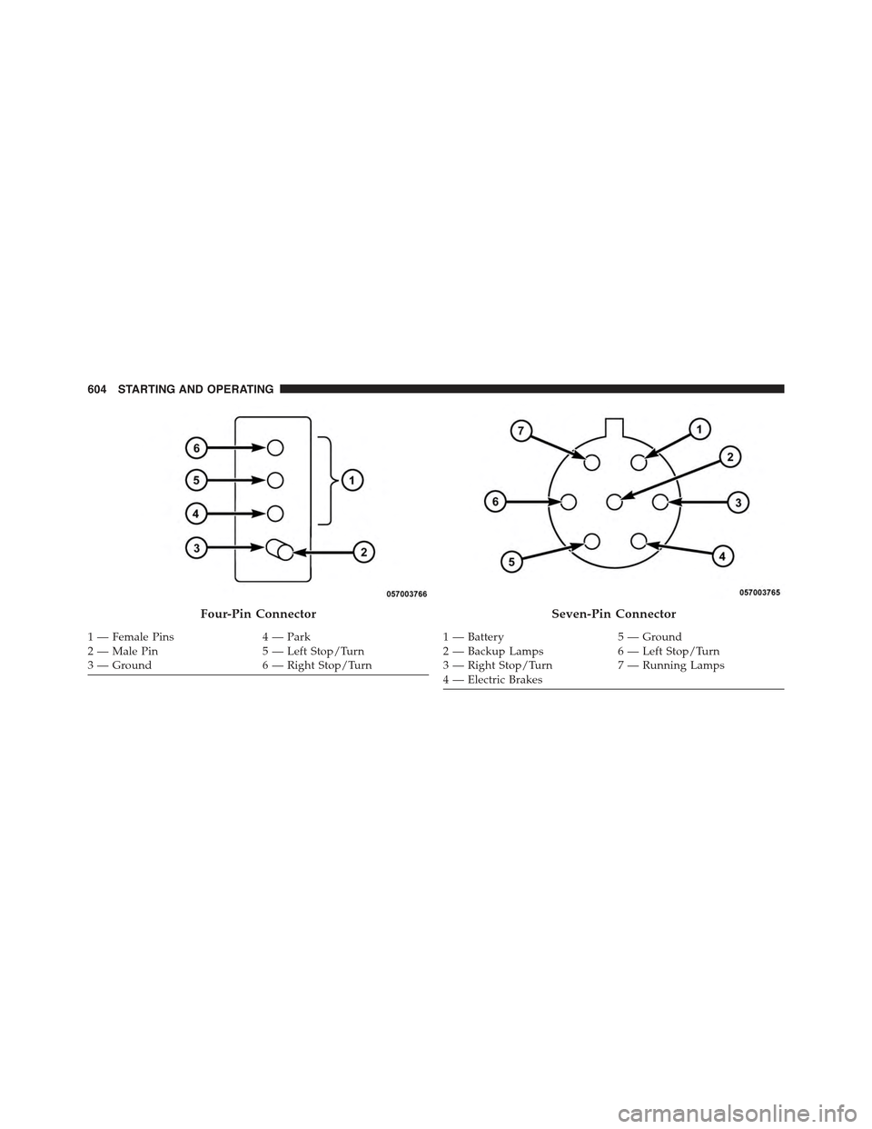 JEEP CHEROKEE 2015 KL / 5.G Owners Manual Four-Pin Connector
1 — Female Pins4 — Park2 — Male Pin5 — Left Stop/Turn3—Ground6—RightStop/Turn
Seven-Pin Connector
1—Battery5—Ground2—BackupLamps6—LeftStop/Turn3—RightStop/Turn