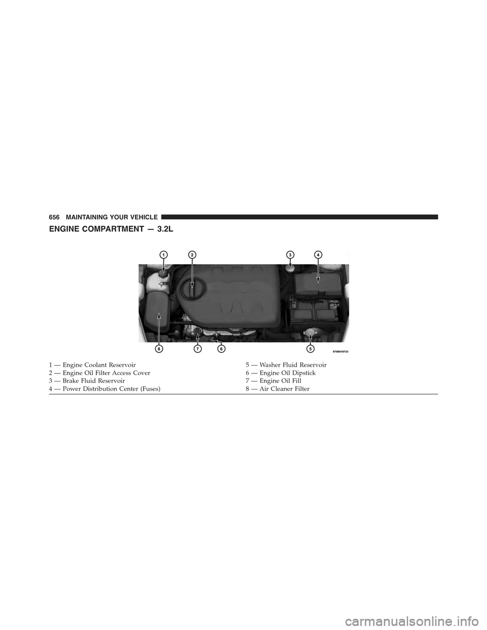 JEEP CHEROKEE 2015 KL / 5.G Owners Manual ENGINE COMPARTMENT — 3.2L
1 — Engine Coolant Reservoir5 — Washer Fluid Reservoir2 — Engine Oil Filter Access Cover6 — Engine Oil Dipstick3 — Brake Fluid Reservoir7 — Engine Oil Fill4 —