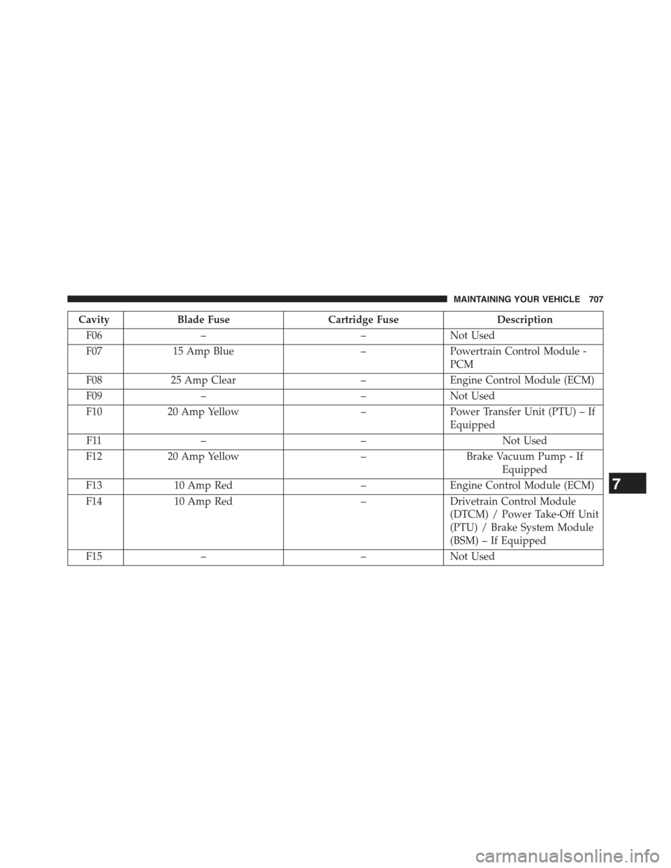 JEEP CHEROKEE 2015 KL / 5.G Owners Manual CavityBlade FuseCartridge FuseDescription
F06––Not Used
F0715 Amp Blue–Powertrain Control Module -
PCM
F0825 Amp Clear–Engine Control Module (ECM)
F09––Not Used
F1020 Amp Yellow–Power Tr JEEP CHEROKEE 2015 KL / 5.G Owners Manual CavityBlade FuseCartridge FuseDescription
F06––Not Used
F0715 Amp Blue–Powertrain Control Module -
PCM
F0825 Amp Clear–Engine Control Module (ECM)
F09––Not Used
F1020 Amp Yellow–Power Tr