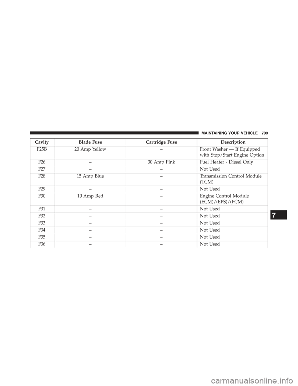 JEEP CHEROKEE 2015 KL / 5.G Manual PDF CavityBlade FuseCartridge FuseDescription
F25B20 Amp Yellow–Front Washer — If Equipped
with Stop/Start Engine Option
F26–30 Amp PinkFuel Heater - Diesel Only
F27––Not Used
F2815 Amp Blue–T JEEP CHEROKEE 2015 KL / 5.G Manual PDF CavityBlade FuseCartridge FuseDescription
F25B20 Amp Yellow–Front Washer — If Equipped
with Stop/Start Engine Option
F26–30 Amp PinkFuel Heater - Diesel Only
F27––Not Used
F2815 Amp Blue–T
