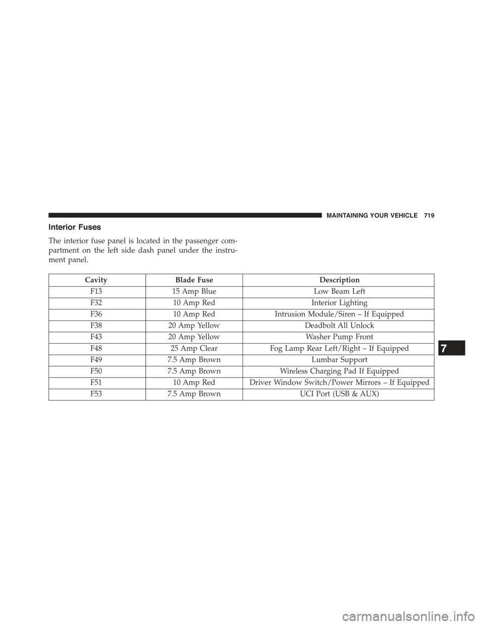JEEP CHEROKEE 2015 KL / 5.G Owners Manual Interior Fuses
The interior fuse panel is located in the passenger com-
partment on the left side dash panel under the instru-
ment panel.
CavityBlade FuseDescription
F1315 Amp BlueLow Beam Left
F3210 JEEP CHEROKEE 2015 KL / 5.G Owners Manual Interior Fuses
The interior fuse panel is located in the passenger com-
partment on the left side dash panel under the instru-
ment panel.
CavityBlade FuseDescription
F1315 Amp BlueLow Beam Left
F3210