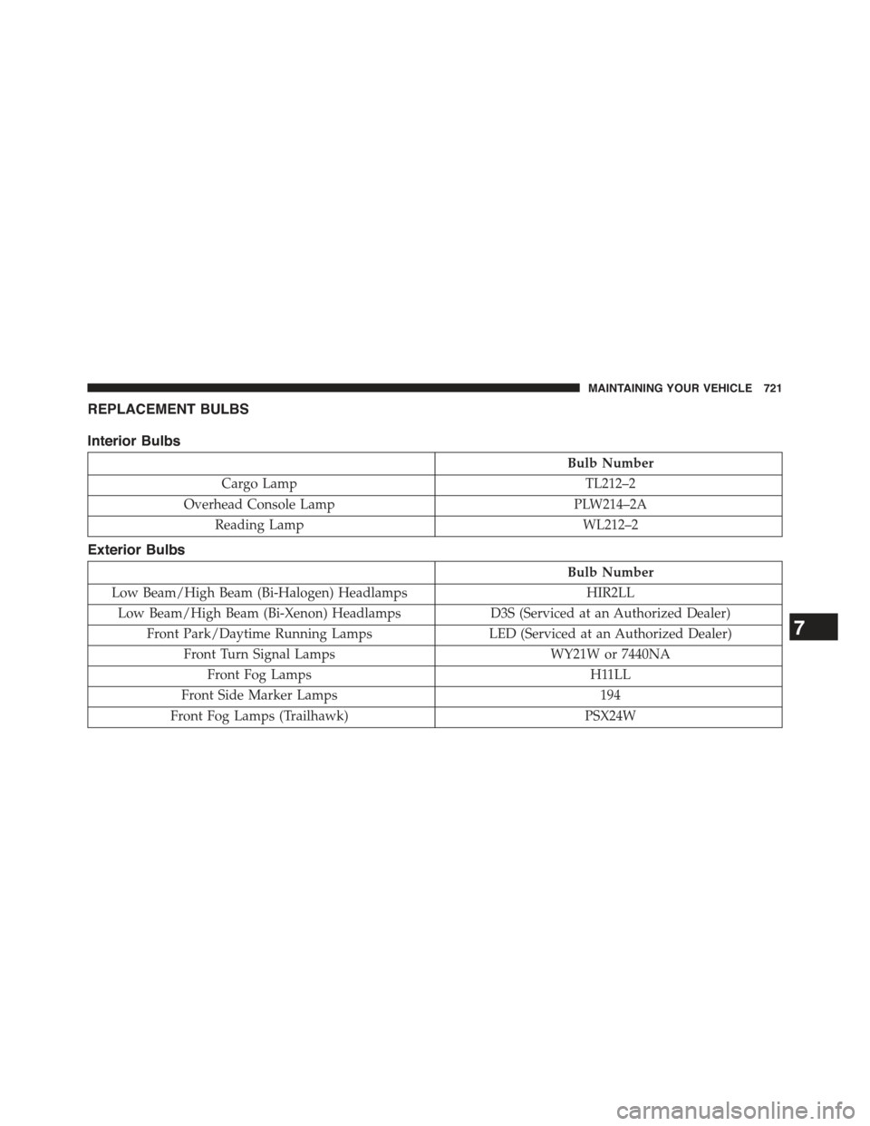 JEEP CHEROKEE 2015 KL / 5.G Owners Manual REPLACEMENT BULBS
Interior Bulbs
Bulb Number
Cargo LampTL212–2
Overhead Console LampPLW214–2A
Reading LampWL212–2
Exterior Bulbs
Bulb Number
Low Beam/High Beam (Bi-Halogen) HeadlampsHIR2LL
Low B JEEP CHEROKEE 2015 KL / 5.G Owners Manual REPLACEMENT BULBS
Interior Bulbs
Bulb Number
Cargo LampTL212–2
Overhead Console LampPLW214–2A
Reading LampWL212–2
Exterior Bulbs
Bulb Number
Low Beam/High Beam (Bi-Halogen) HeadlampsHIR2LL
Low B