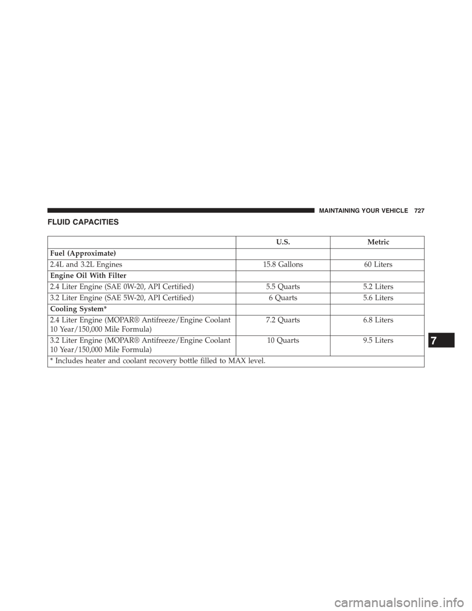JEEP CHEROKEE 2015 KL / 5.G Owners Manual FLUID CAPACITIES
U.S.Metric
Fuel (Approximate)
2.4L and 3.2L Engines15.8 Gallons60 Liters
Engine Oil With Filter
2.4 Liter Engine (SAE 0W-20, API Certified)5.5 Quarts5.2 Liters
3.2 Liter Engine (SAE 5
