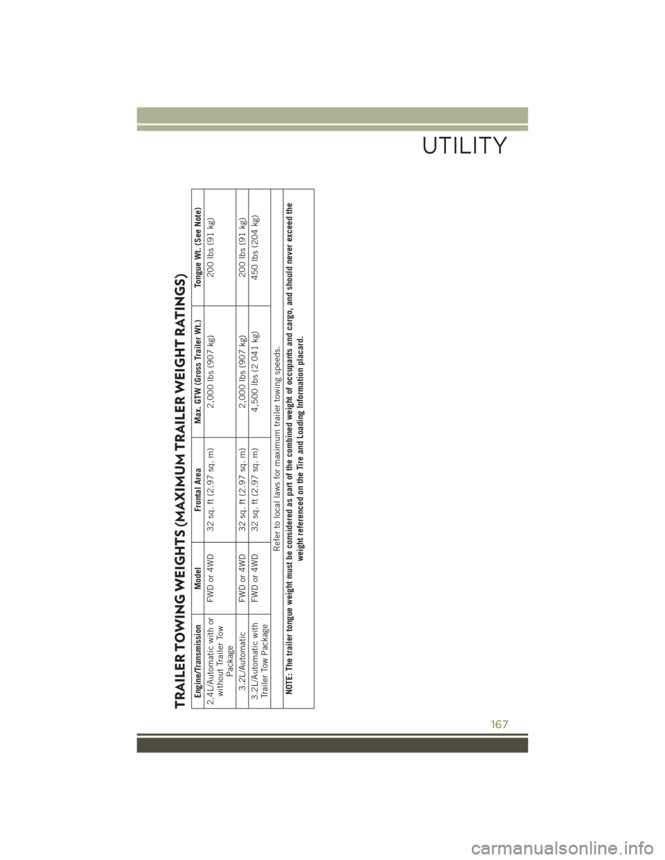 JEEP CHEROKEE 2015 KL / 5.G User Guide TRAILER TOWING WEIGHTS (MAXIMUM TRAILER WEIGHT RATINGS)
Engine/Transmission Model
Frontal Area
Max. GTW (Gross Trailer Wt.) Tongue Wt. (See Note)
2.4L/Automatic with orwithout Trailer Tow
Package
FWD 