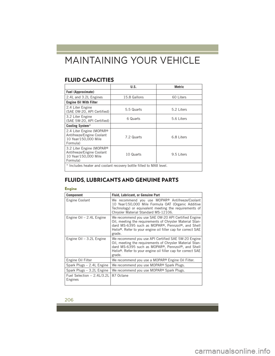 JEEP CHEROKEE 2015 KL / 5.G User Guide FLUID CAPACITIES
U.S.Metric
Fuel (Approximate)
2.4L and 3.2L Engines15.8 Gallons60 Liters
Engine Oil With Filter
2.4 Liter Engine(SAE 0W-20, API Certified)5.5 Quarts5.2 Liters
3.2 Liter Engine(SAE 5W- JEEP CHEROKEE 2015 KL / 5.G User Guide FLUID CAPACITIES
U.S.Metric
Fuel (Approximate)
2.4L and 3.2L Engines15.8 Gallons60 Liters
Engine Oil With Filter
2.4 Liter Engine(SAE 0W-20, API Certified)5.5 Quarts5.2 Liters
3.2 Liter Engine(SAE 5W-