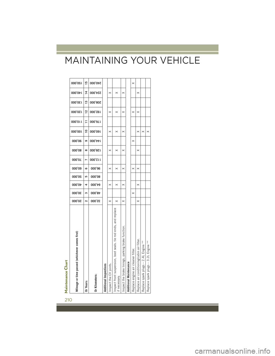 JEEP CHEROKEE 2015 KL / 5.G User Guide Maintenance ChartMileage or time passed (whichever comes first)
20,000
30,000
40,000
50,000
60,000
70,000
80,000
90,000
100,000
110,000
120,000
130,000
140,000
150,000
Or Years:
2 3 4 5 6 7 8 9 10 11 