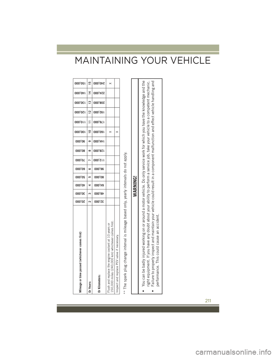 JEEP CHEROKEE 2015 KL / 5.G User Guide Mileage or time passed (whichever comes first)
20,000
30,000
40,000
50,000
60,000
70,000
80,000
90,000
100,000
110,000
120,000
130,000
140,000
150,000
Or Years:
2 3 4 5 6 7 8 9 10 11 12 13 14 15
Or Ki