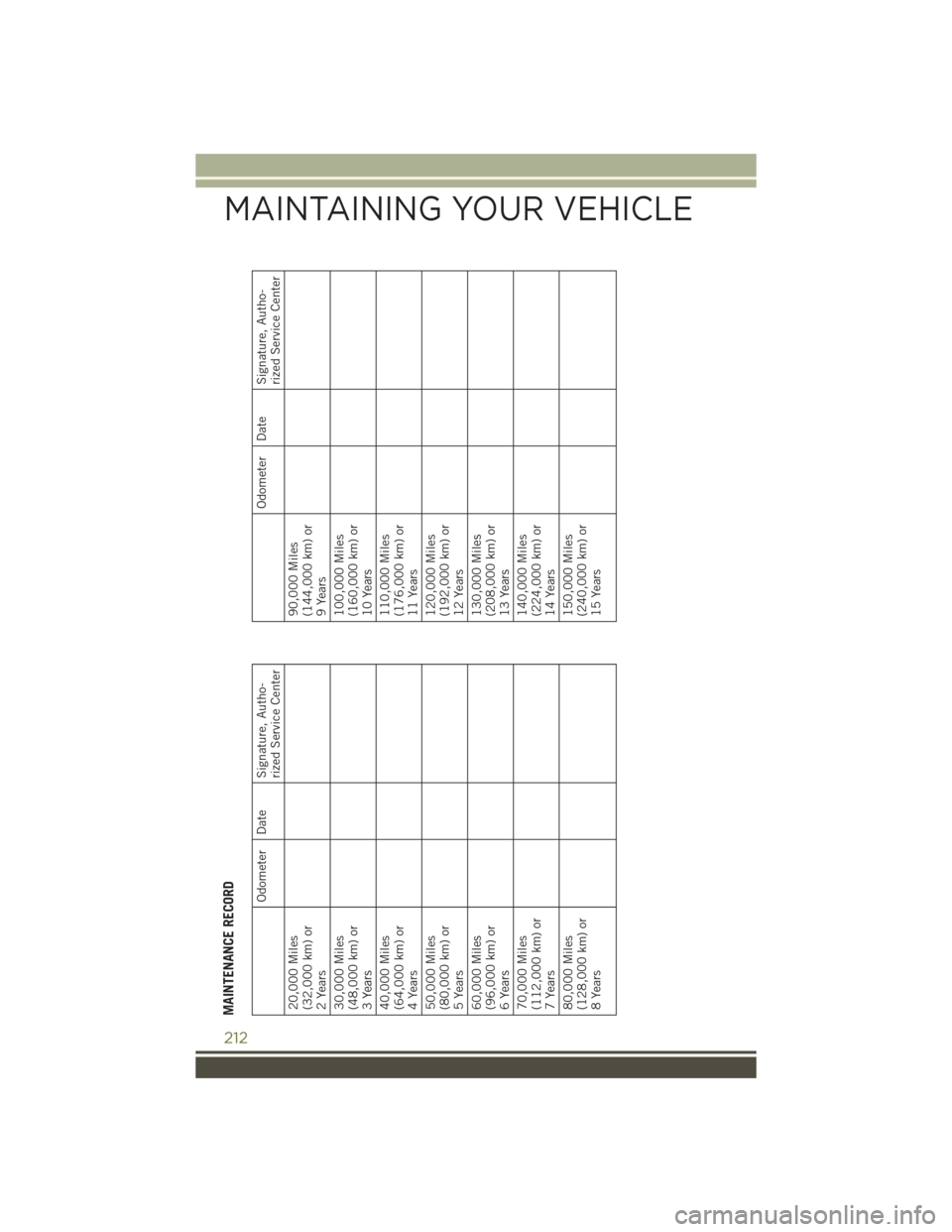 JEEP CHEROKEE 2015 KL / 5.G User Guide MAINTENANCE RECORD
Odometer Date Signature, Autho-
rized Service Center
20,000 Miles(32,000 km) or2 Years30,000 Miles(48,000 km) or3 Years40,000 Miles(64,000 km) or4 Years50,000 Miles(80,000 km) or5 Y JEEP CHEROKEE 2015 KL / 5.G User Guide MAINTENANCE RECORD
Odometer Date Signature, Autho-
rized Service Center
20,000 Miles(32,000 km) or2 Years30,000 Miles(48,000 km) or3 Years40,000 Miles(64,000 km) or4 Years50,000 Miles(80,000 km) or5 Y