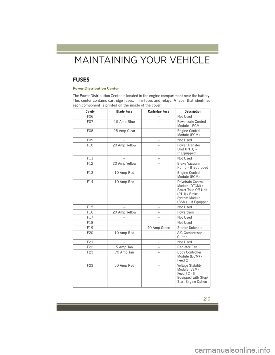 JEEP CHEROKEE 2015 KL / 5.G User Guide FUSES
Power Distribution Center
The Power Distribution Center is located in the engine compartment near the battery.
This center contains cartridge fuses, mini-fuses and relays. A label that identifie JEEP CHEROKEE 2015 KL / 5.G User Guide FUSES
Power Distribution Center
The Power Distribution Center is located in the engine compartment near the battery.
This center contains cartridge fuses, mini-fuses and relays. A label that identifie