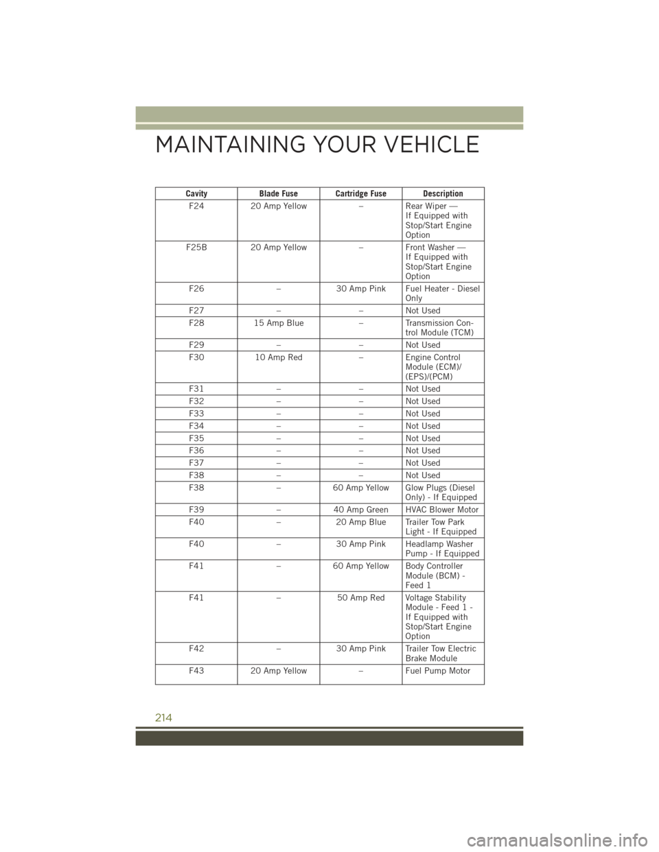 JEEP CHEROKEE 2015 KL / 5.G User Guide CavityBlade Fuse Cartridge Fuse Description
F2420 Amp Yellow–RearWiper—If Equipped withStop/Start EngineOption
F25B20 Amp Yellow–FrontWasher—If Equipped withStop/Start EngineOption
F26–30 Am JEEP CHEROKEE 2015 KL / 5.G User Guide CavityBlade Fuse Cartridge Fuse Description
F2420 Amp Yellow–RearWiper—If Equipped withStop/Start EngineOption
F25B20 Amp Yellow–FrontWasher—If Equipped withStop/Start EngineOption
F26–30 Am