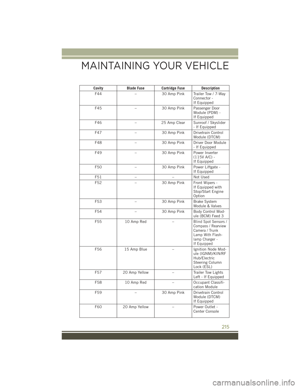 JEEP CHEROKEE 2015 KL / 5.G User Guide CavityBlade Fuse Cartridge Fuse Description
F44–30 Amp Pink Trailer Tow / 7-WayConnector -If Equipped
F45–30 Amp Pink Passenger DoorModule (PDM) -If Equipped
F46–25 Amp Clear Sunroof / Skyslider