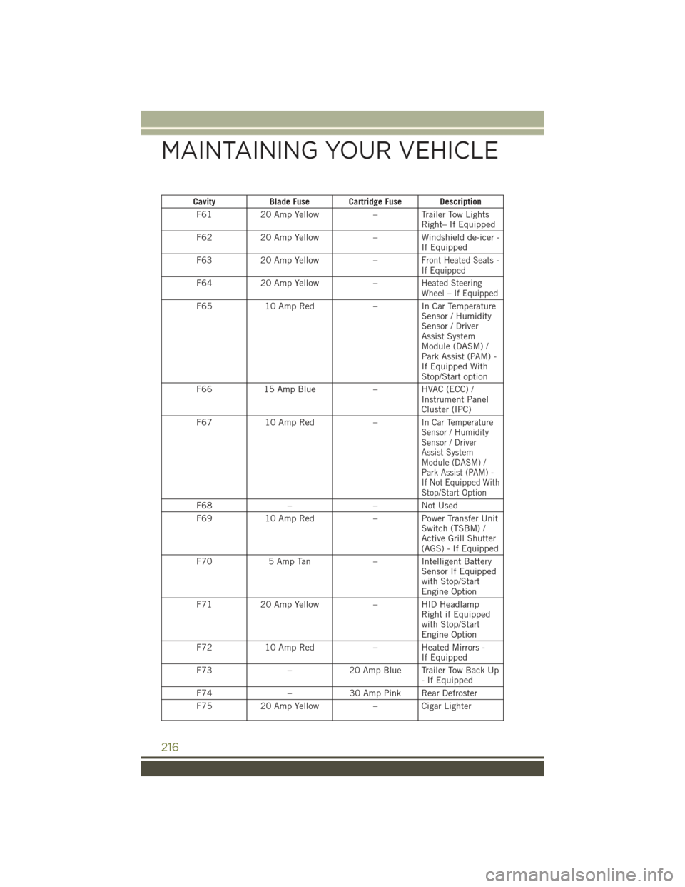 JEEP CHEROKEE 2015 KL / 5.G Owners Manual CavityBlade Fuse Cartridge Fuse Description
F6120 Amp Yellow– Trailer Tow LightsRight– If Equipped
F6220 Amp Yellow– Windshield de-icer -If Equipped
F6320 Amp Yellow–Front Heated Seats -If Equ