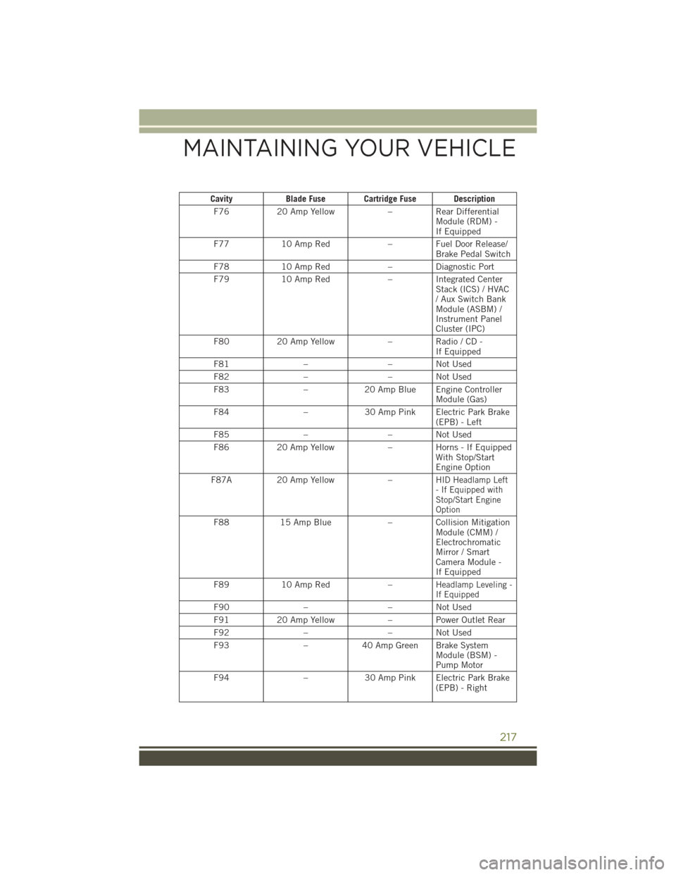 JEEP CHEROKEE 2015 KL / 5.G User Guide CavityBlade Fuse Cartridge Fuse Description
F7620 Amp Yellow– Rear DifferentialModule (RDM) -If Equipped
F7710 Amp Red–FuelDoorRelease/Brake Pedal Switch
F7810 Amp Red–DiagnosticPort
F7910 Amp R