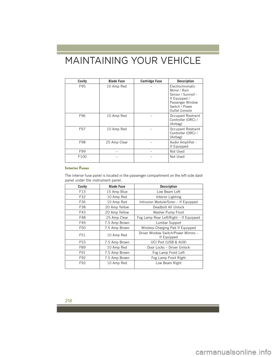 JEEP CHEROKEE 2015 KL / 5.G User Guide CavityBlade Fuse Cartridge Fuse Description
F9510 Amp Red–ElectrochromaticMirror / RainSensor / Sunroof -If Equipped /Passenger WindowSwitch / PowerOutlet Console
F9610 Amp Red–OccupantRestraintCo JEEP CHEROKEE 2015 KL / 5.G User Guide CavityBlade Fuse Cartridge Fuse Description
F9510 Amp Red–ElectrochromaticMirror / RainSensor / Sunroof -If Equipped /Passenger WindowSwitch / PowerOutlet Console
F9610 Amp Red–OccupantRestraintCo