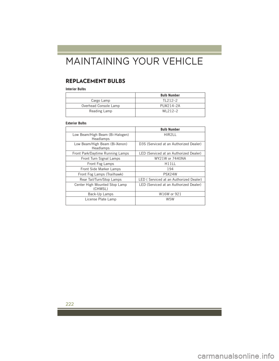 JEEP CHEROKEE 2015 KL / 5.G User Guide REPLACEMENT BULBS
Interior Bulbs
Bulb Number
Cargo LampTL212–2
Overhead Console LampPLW214–2A
Reading LampWL212–2
Exterior Bulbs
Bulb Number
Low Beam/High Beam (Bi-Halogen)HeadlampsHIR2LL
Low Be JEEP CHEROKEE 2015 KL / 5.G User Guide REPLACEMENT BULBS
Interior Bulbs
Bulb Number
Cargo LampTL212–2
Overhead Console LampPLW214–2A
Reading LampWL212–2
Exterior Bulbs
Bulb Number
Low Beam/High Beam (Bi-Halogen)HeadlampsHIR2LL
Low Be