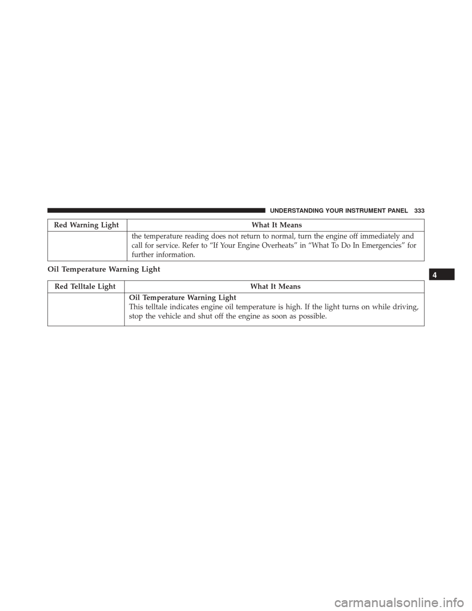 JEEP CHEROKEE 2016 KL / 5.G Owners Guide Red Warning LightWhat It Means
the temperature reading does not return to normal, turn the engine off immediately and
call for service. Refer to “If Your Engine Overheats” in “What To Do In Emer