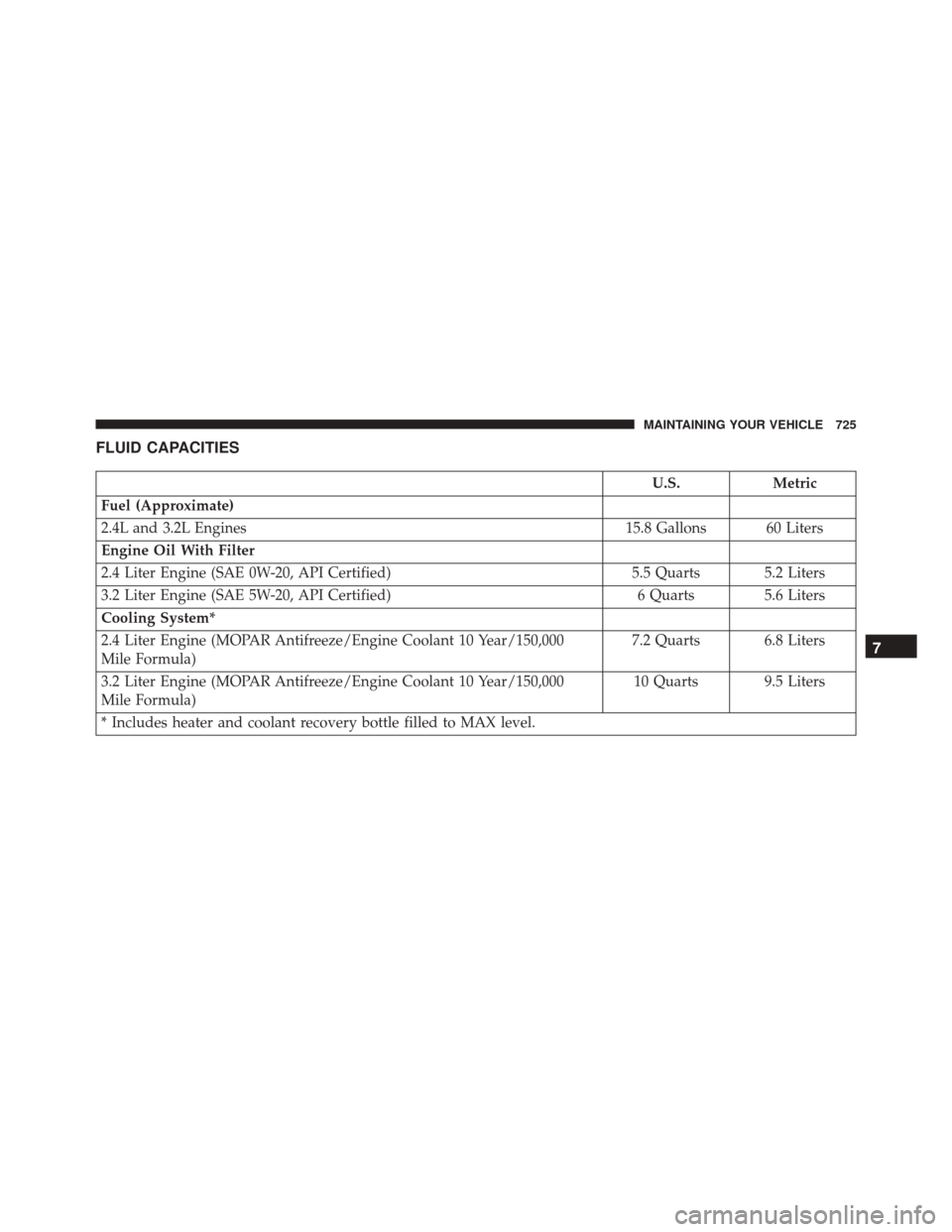 JEEP CHEROKEE 2016 KL / 5.G Owners Manual FLUID CAPACITIES
U.S.Metric
Fuel (Approximate)
2.4L and 3.2L Engines 15.8 Gallons 60 Liters
Engine Oil With Filter
2.4 Liter Engine (SAE 0W-20, API Certified) 5.5 Quarts 5.2 Liters
3.2 Liter Engine (S
