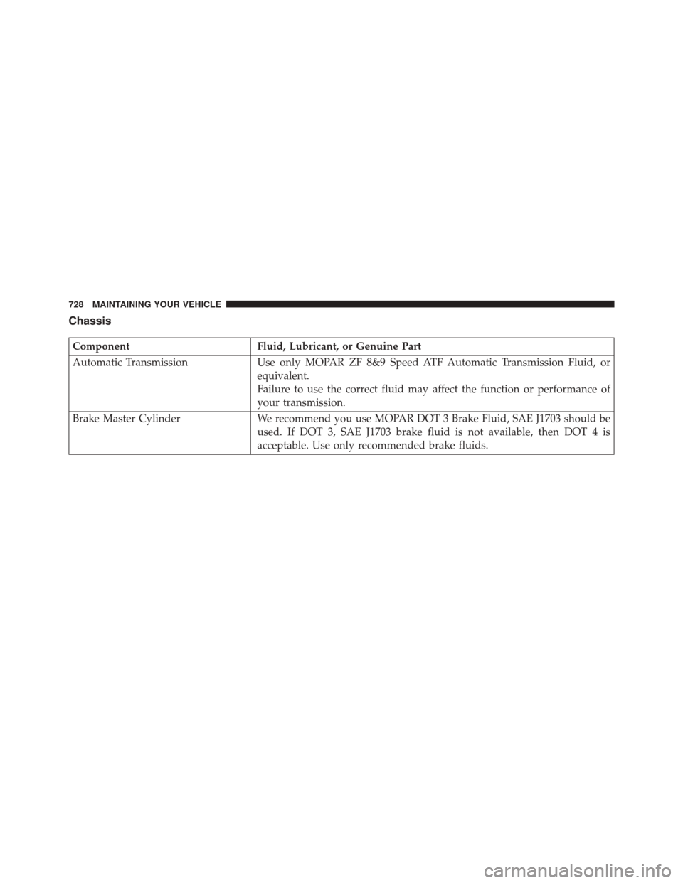 JEEP CHEROKEE 2016 KL / 5.G User Guide Chassis
ComponentFluid, Lubricant, or Genuine Part
Automatic Transmission Use only MOPAR ZF 8&9 Speed ATF Automatic Transmission Fluid, or
equivalent.
Failure to use the correct fluid may affect the f