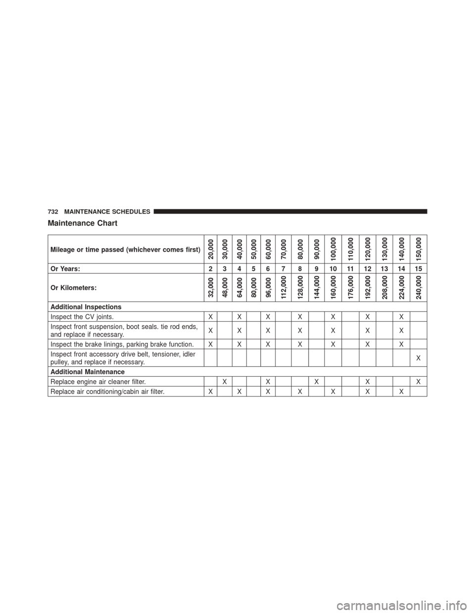 JEEP CHEROKEE 2016 KL / 5.G Owners Manual Maintenance Chart
Mileage or time passed (whichever comes first)20,000
30,000
40,000
50,000
60,000
70,000
80,000
90,000
100,000
110,000
120,000
130,000
140,000
150,000
Or Years: 2 3 4 5 6 7 8 9 10 11 