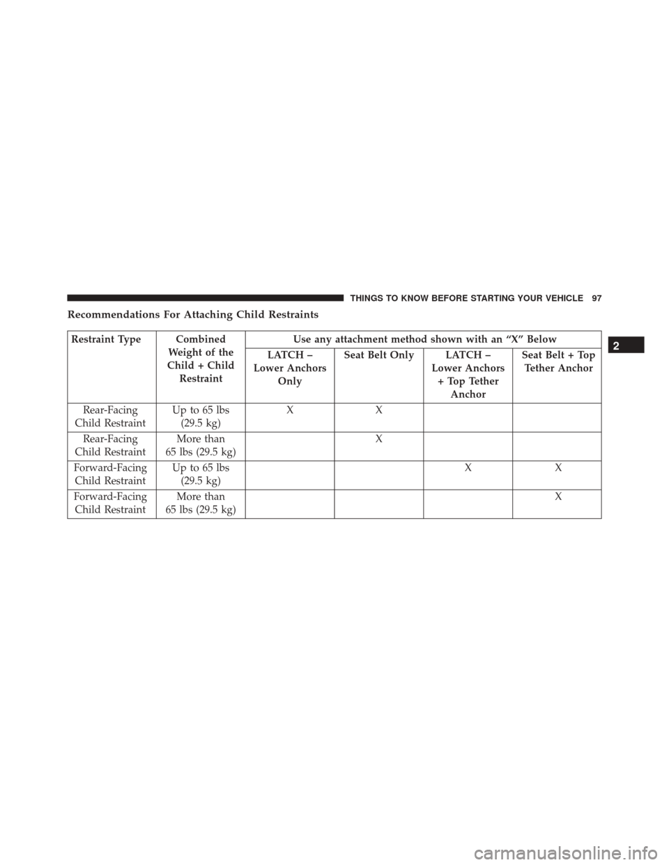 JEEP CHEROKEE 2016 KL / 5.G Owners Manual Recommendations For Attaching Child Restraints
Restraint Type CombinedWeight of the
Child + Child Restraint Use any attachment method shown with an “X” Below
LATCH –
Lower Anchors Only Seat Belt JEEP CHEROKEE 2016 KL / 5.G Owners Manual Recommendations For Attaching Child Restraints
Restraint Type CombinedWeight of the
Child + Child Restraint Use any attachment method shown with an “X” Below
LATCH –
Lower Anchors Only Seat Belt