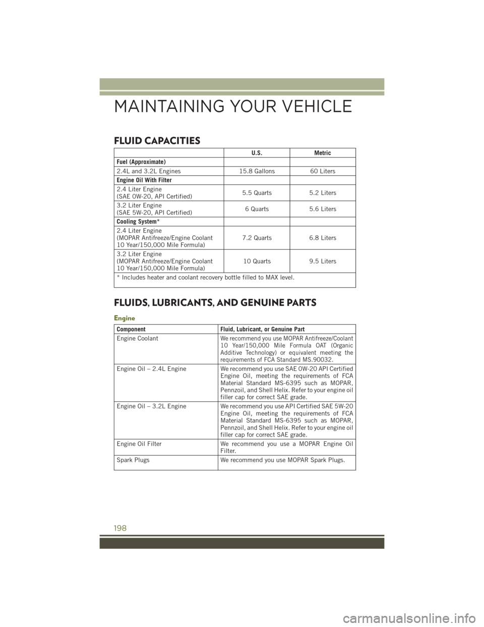 JEEP CHEROKEE 2016 KL / 5.G User Guide FLUID CAPACITIES
U.S.Metric
Fuel (Approximate)
2.4L and 3.2L Engines 15.8 Gallons60 Liters
Engine Oil With Filter
2.4 Liter Engine
(SAE 0W-20, API Certified) 5.5 Quarts
5.2 Liters
3.2 Liter Engine
(SA JEEP CHEROKEE 2016 KL / 5.G User Guide FLUID CAPACITIES
U.S.Metric
Fuel (Approximate)
2.4L and 3.2L Engines 15.8 Gallons60 Liters
Engine Oil With Filter
2.4 Liter Engine
(SAE 0W-20, API Certified) 5.5 Quarts
5.2 Liters
3.2 Liter Engine
(SA