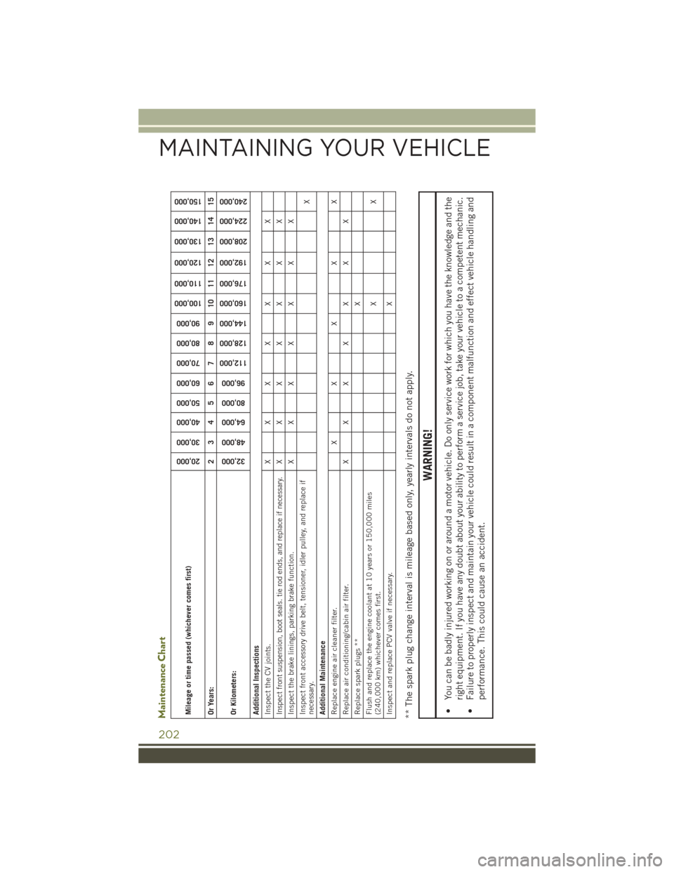 JEEP CHEROKEE 2016 KL / 5.G User Guide Maintenance ChartMileage or time passed (whichever comes first)
20,000
30,000
40,000
50,000
60,000
70,000
80,000
90,000
100,000
110,000
120,000
130,000
140,000
150,000
Or Years: 2 3 4 5 6 7 8 9 10 11 