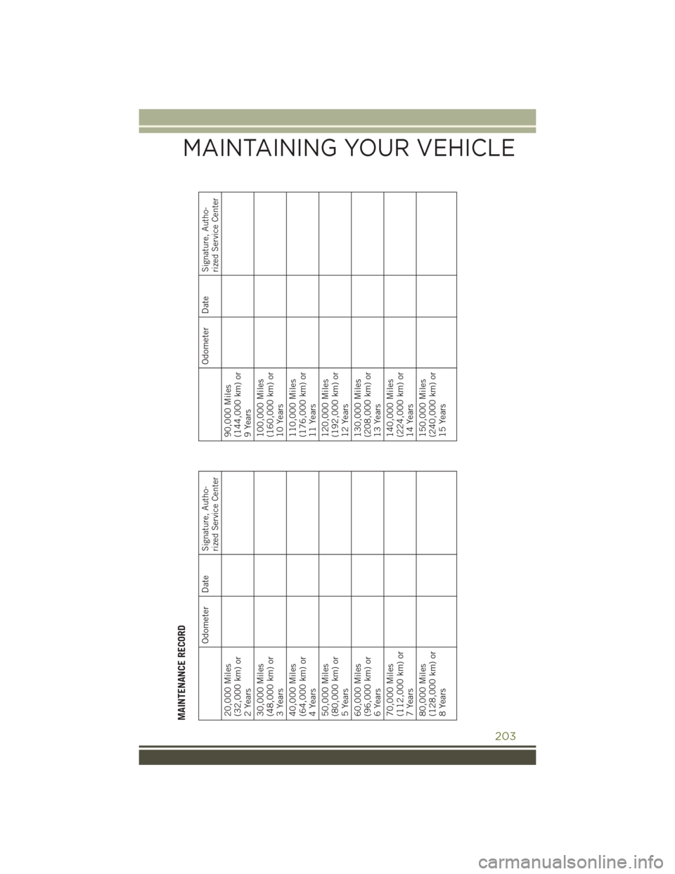 JEEP CHEROKEE 2016 KL / 5.G User Guide MAINTENANCE RECORD
Odometer Date
Signature, Autho-
rized Service Center
20,000 Miles
(32,000 km) or
2 Years
30,000 Miles
(48,000 km) or
3 Years
40,000 Miles
(64,000 km) or
4 Years
50,000 Miles
(80,000 JEEP CHEROKEE 2016 KL / 5.G User Guide MAINTENANCE RECORD
Odometer Date
Signature, Autho-
rized Service Center
20,000 Miles
(32,000 km) or
2 Years
30,000 Miles
(48,000 km) or
3 Years
40,000 Miles
(64,000 km) or
4 Years
50,000 Miles
(80,000