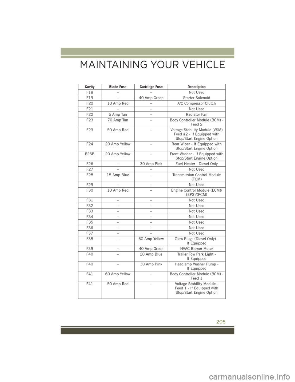 JEEP CHEROKEE 2016 KL / 5.G User Guide Cavity Blade Fuse Cartridge FuseDescription
F18 – – Not Used
F19 –40 Amp Green Starter Solenoid
F20 10 Amp Red –A/C Compressor Clutch
F21 – – Not Used
F22 5 Amp Tan –Radiator Fan
F23 70 JEEP CHEROKEE 2016 KL / 5.G User Guide Cavity Blade Fuse Cartridge FuseDescription
F18 – – Not Used
F19 –40 Amp Green Starter Solenoid
F20 10 Amp Red –A/C Compressor Clutch
F21 – – Not Used
F22 5 Amp Tan –Radiator Fan
F23 70