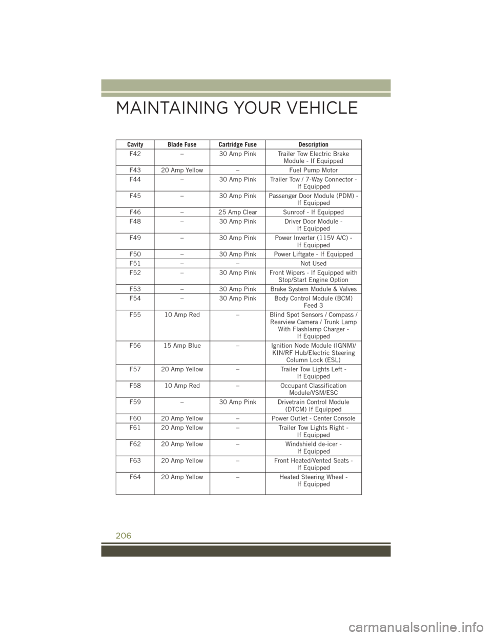 JEEP CHEROKEE 2016 KL / 5.G User Guide Cavity Blade Fuse Cartridge FuseDescription
F42 –30 Amp Pink Trailer Tow Electric Brake
Module - If Equipped
F43 20 Amp Yellow –Fuel Pump Motor
F44 –30 Amp Pink Trailer Tow / 7-Way Connector -
I JEEP CHEROKEE 2016 KL / 5.G User Guide Cavity Blade Fuse Cartridge FuseDescription
F42 –30 Amp Pink Trailer Tow Electric Brake
Module - If Equipped
F43 20 Amp Yellow –Fuel Pump Motor
F44 –30 Amp Pink Trailer Tow / 7-Way Connector -
I