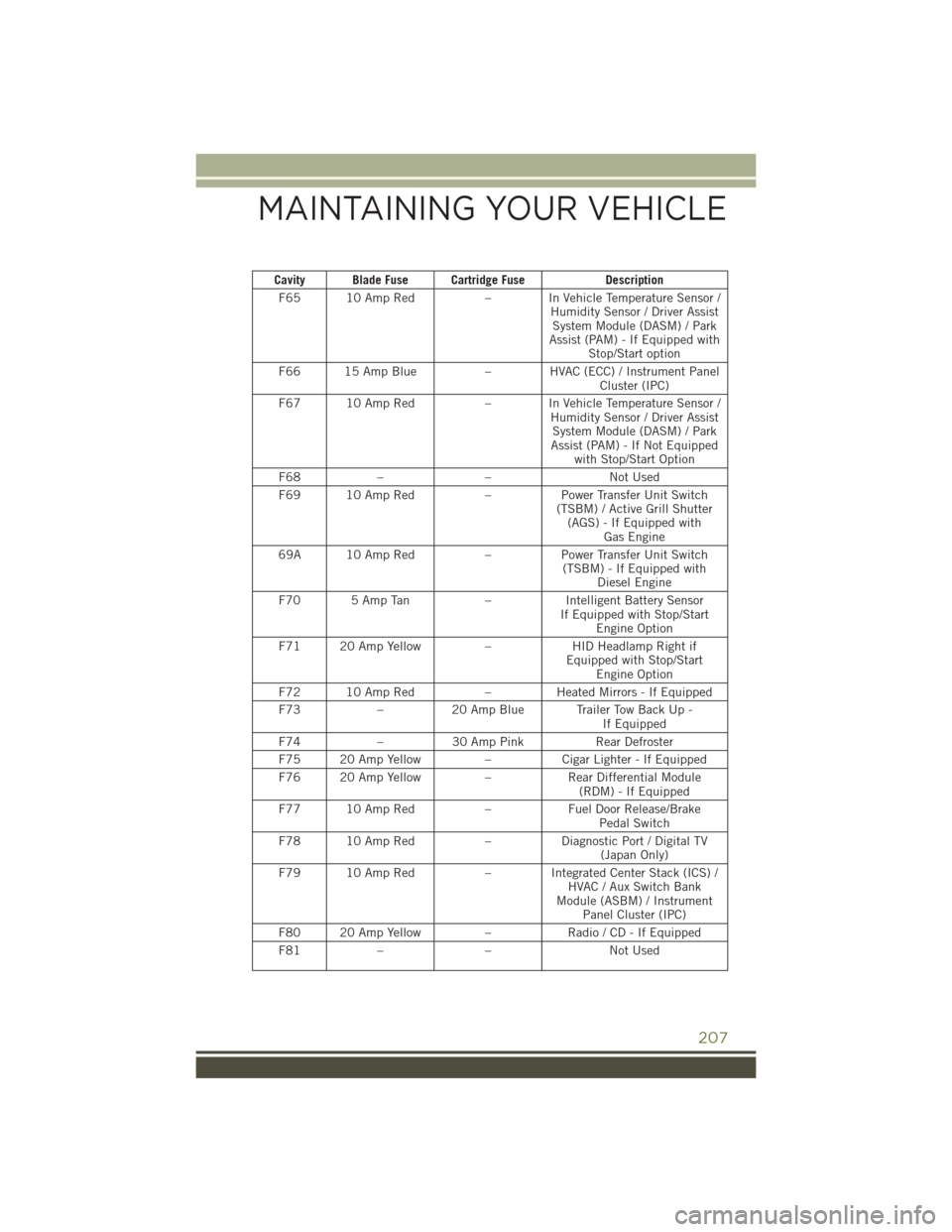 JEEP CHEROKEE 2016 KL / 5.G User Guide Cavity Blade Fuse Cartridge FuseDescription
F65 10 Amp Red – In Vehicle Temperature Sensor /
Humidity Sensor / Driver AssistSystem Module (DASM) / Park
Assist (PAM) - If Equipped with Stop/Start opt