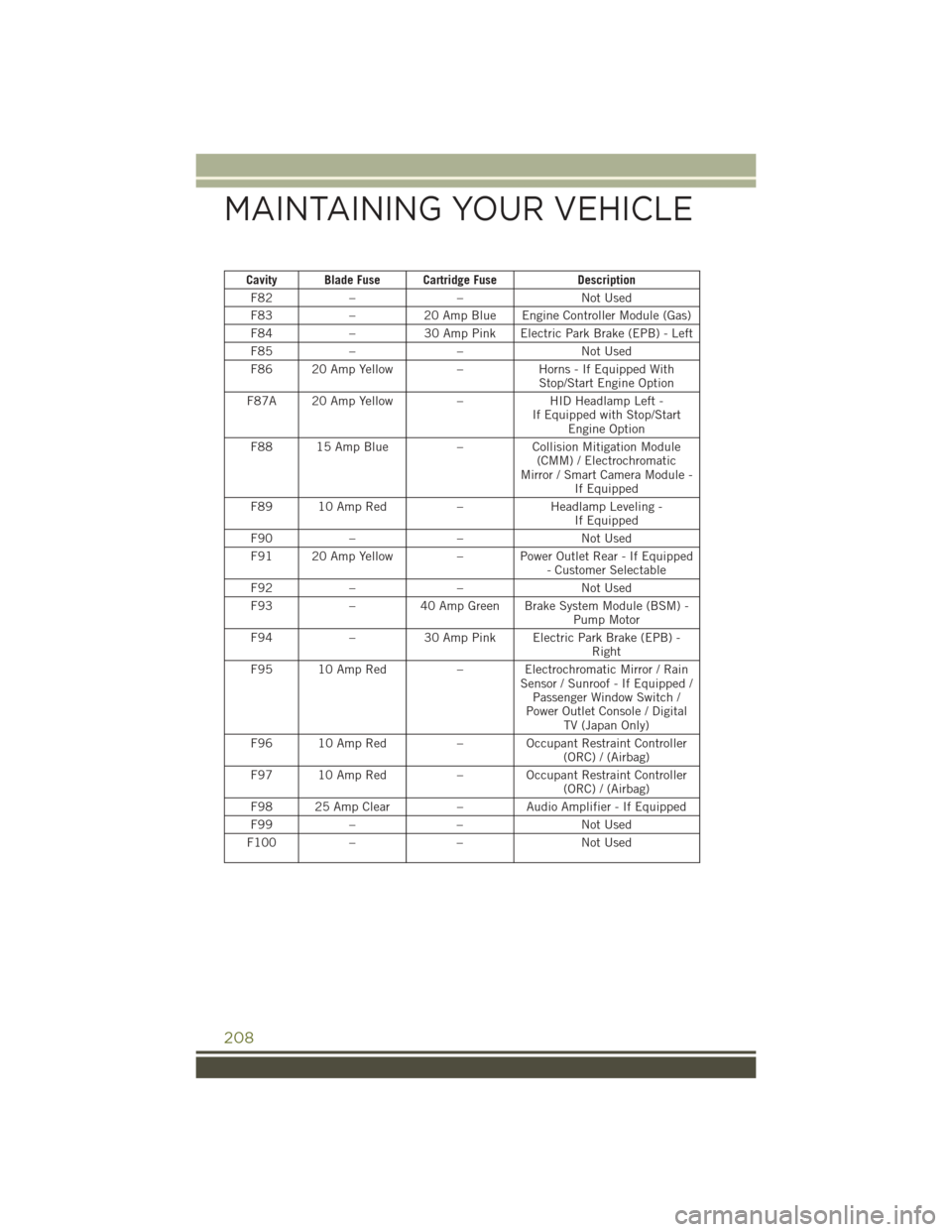 JEEP CHEROKEE 2016 KL / 5.G User Guide Cavity Blade Fuse Cartridge FuseDescription
F82 – – Not Used
F83 –20 Amp Blue Engine Controller Module (Gas)
F84 –30 Amp Pink Electric Park Brake (EPB) - Left
F85 – – Not Used
F86 20 Amp Y