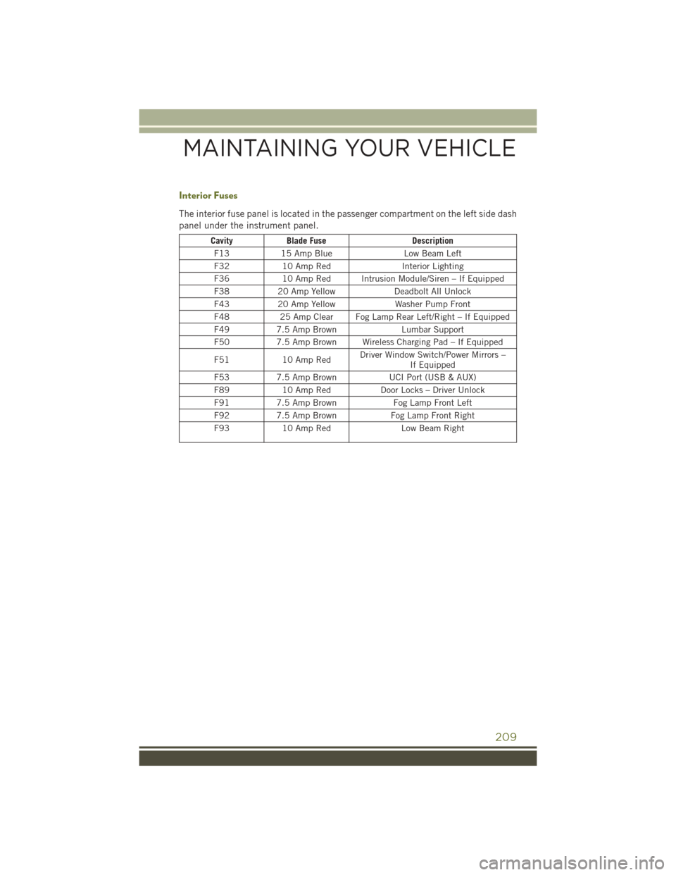 JEEP CHEROKEE 2016 KL / 5.G Owners Manual Interior Fuses
The interior fuse panel is located in the passenger compartment on the left side dash
panel under the instrument panel.
CavityBlade Fuse Description
F13 15 Amp Blue Low Beam Left
F32 10