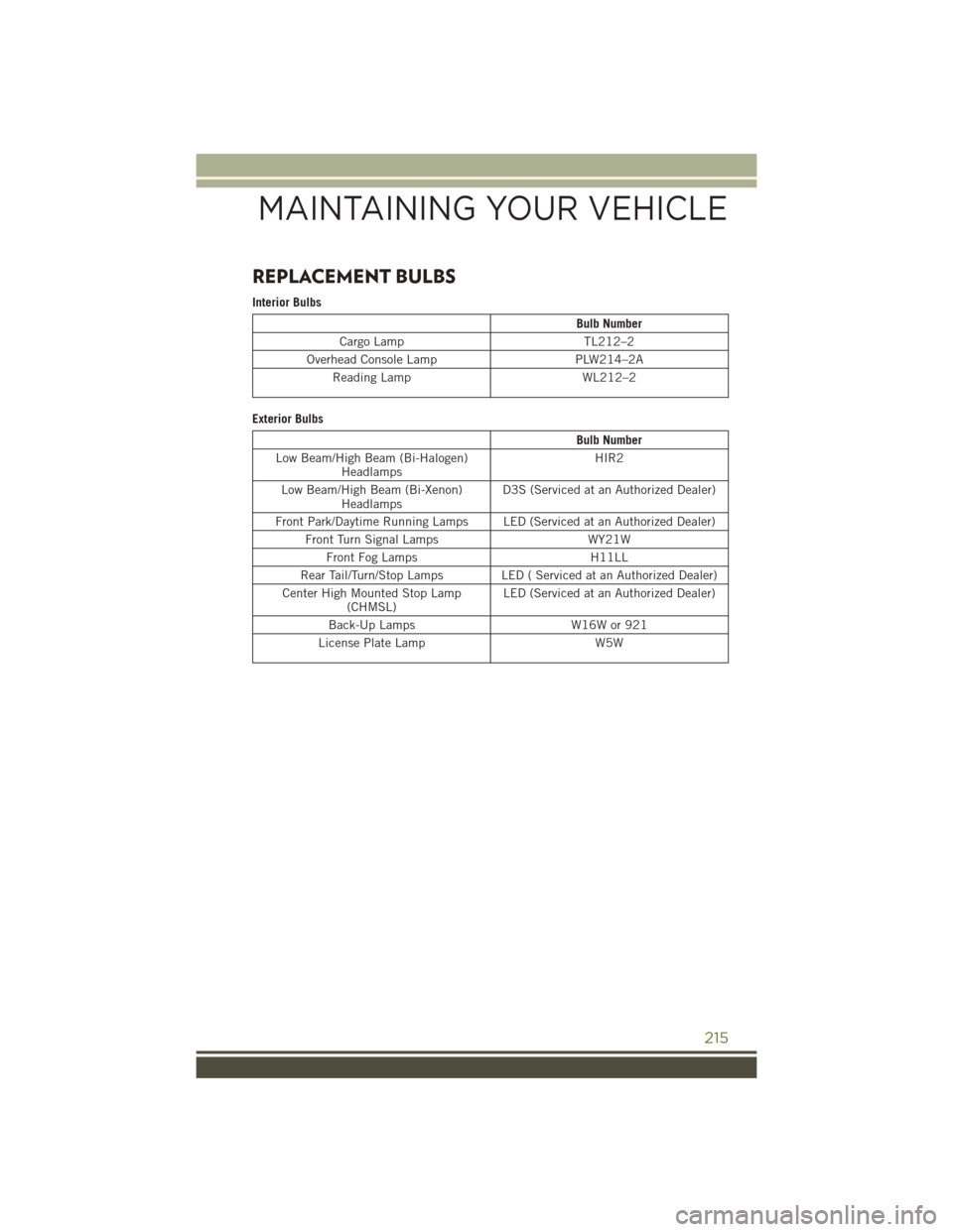 JEEP CHEROKEE 2016 KL / 5.G User Guide REPLACEMENT BULBS
Interior Bulbs
Bulb Number
Cargo Lamp TL212–2
Overhead Console Lamp PLW214–2A
Reading Lamp WL212–2
Exterior Bulbs
Bulb Number
Low Beam/High Beam (Bi-Halogen) Headlamps HIR2
Low JEEP CHEROKEE 2016 KL / 5.G User Guide REPLACEMENT BULBS
Interior Bulbs
Bulb Number
Cargo Lamp TL212–2
Overhead Console Lamp PLW214–2A
Reading Lamp WL212–2
Exterior Bulbs
Bulb Number
Low Beam/High Beam (Bi-Halogen) Headlamps HIR2
Low