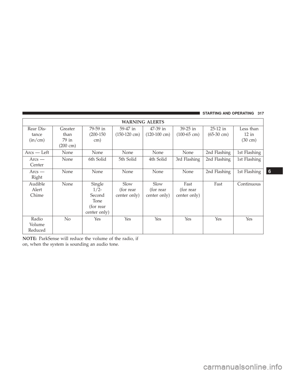JEEP CHEROKEE 2017 KL / 5.G User Guide WARNING ALERTS
Rear Dis- tance
(in/cm) Greater
than
79 in
(200 cm) 79-59 in
(200-150 cm) 59-47 in
(150-120 cm)
47-39 in
(120-100 cm)
39-25 in
(100-65 cm) 25-12 in
(65-30 cm) Less than
12 in
(30 cm)
Ar