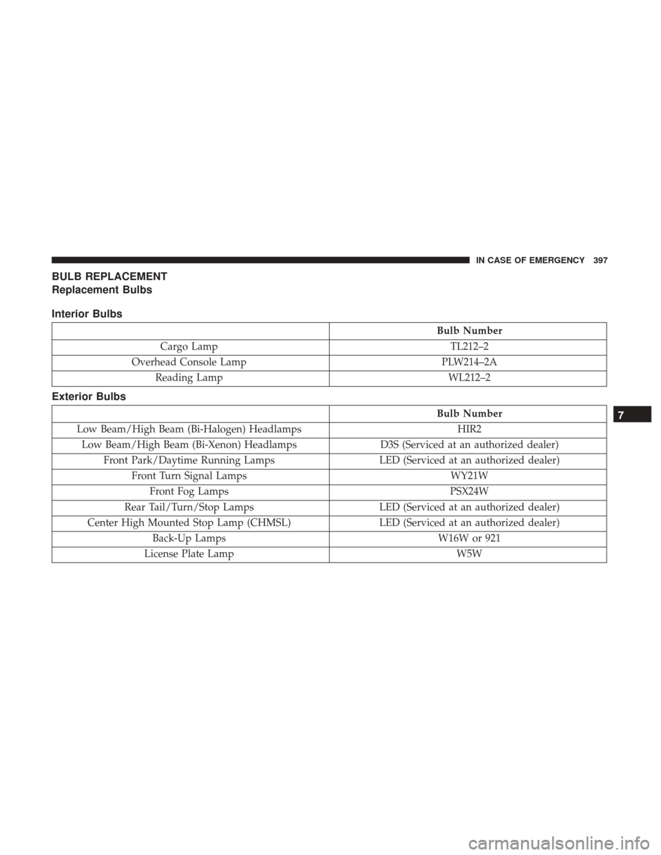 JEEP CHEROKEE 2017 KL / 5.G User Guide BULB REPLACEMENT
Replacement Bulbs
Interior Bulbs
Bulb Number
Cargo Lamp TL212–2
Overhead Console Lamp PLW214–2A
Reading Lamp WL212–2
Exterior Bulbs
Bulb Number
Low Beam/High Beam (Bi-Halogen) H