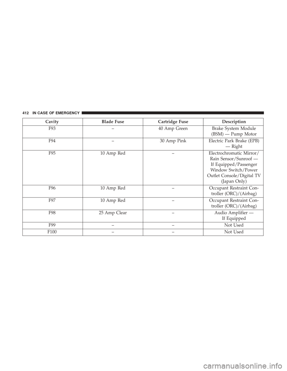 JEEP CHEROKEE 2017 KL / 5.G User Guide CavityBlade Fuse Cartridge Fuse Description
F93 –40 Amp Green Brake System Module
(BSM) — Pump Motor
F94 –30 Amp Pink Electric Park Brake (EPB)
— Right
F95 10 Amp Red –Electrochromatic Mirro