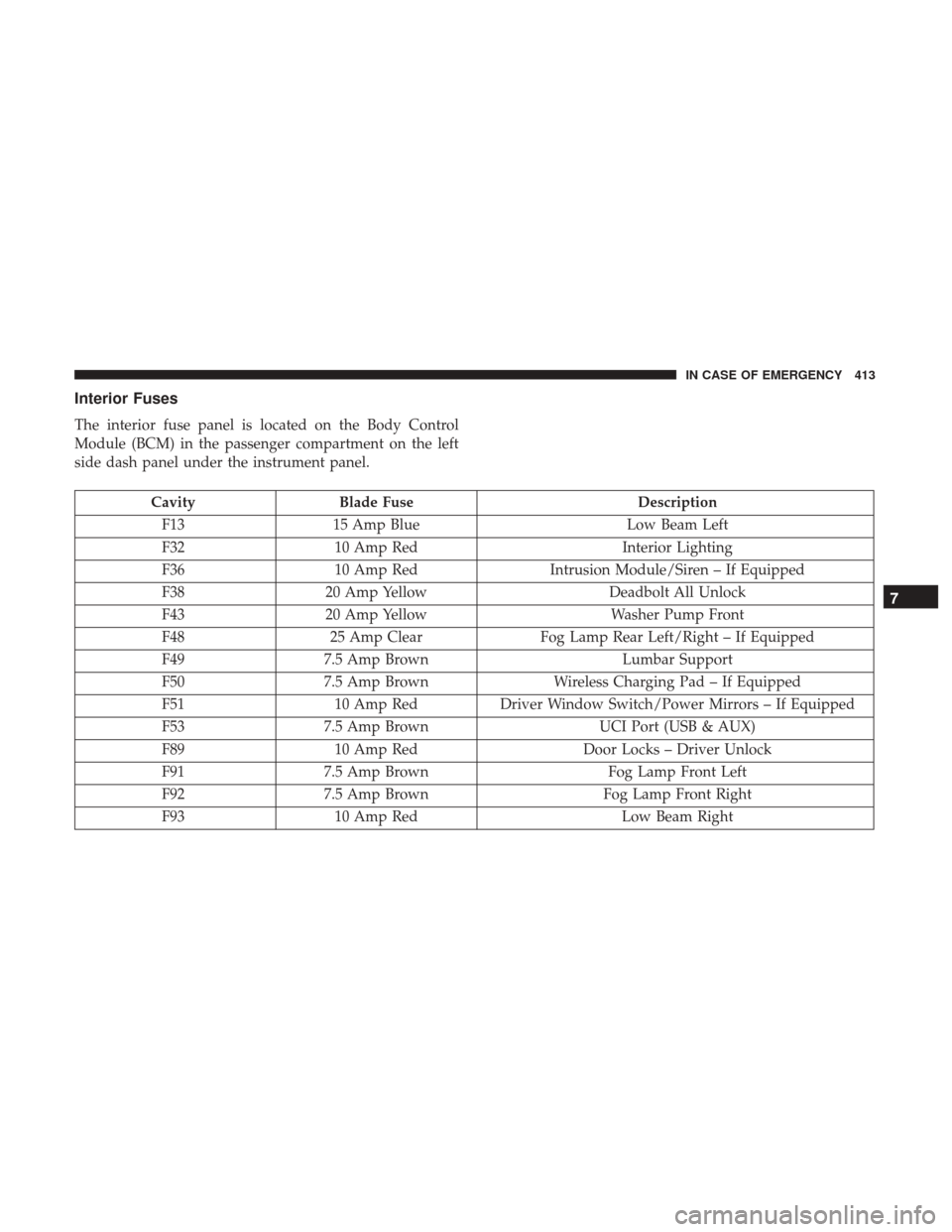 JEEP CHEROKEE 2017 KL / 5.G User Guide Interior Fuses
The interior fuse panel is located on the Body Control
Module (BCM) in the passenger compartment on the left
side dash panel under the instrument panel.
CavityBlade Fuse Description
F13 JEEP CHEROKEE 2017 KL / 5.G User Guide Interior Fuses
The interior fuse panel is located on the Body Control
Module (BCM) in the passenger compartment on the left
side dash panel under the instrument panel.
CavityBlade Fuse Description
F13
