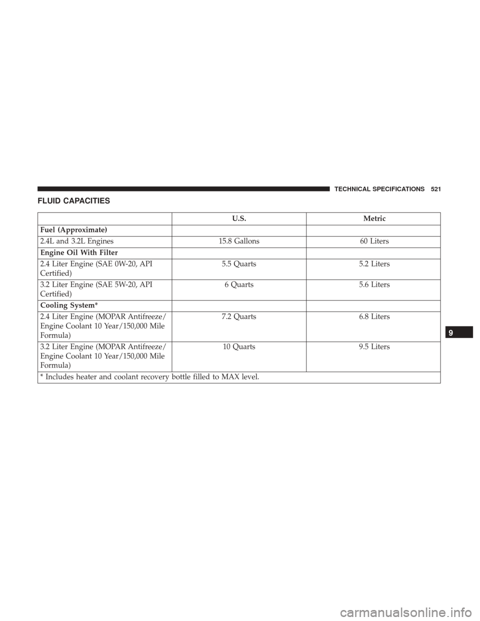 JEEP CHEROKEE 2017 KL / 5.G User Guide FLUID CAPACITIES
U.S.Metric
Fuel (Approximate)
2.4L and 3.2L Engines 15.8 Gallons60 Liters
Engine Oil With Filter
2.4 Liter Engine (SAE 0W-20, API
Certified) 5.5 Quarts
5.2 Liters
3.2 Liter Engine (SA