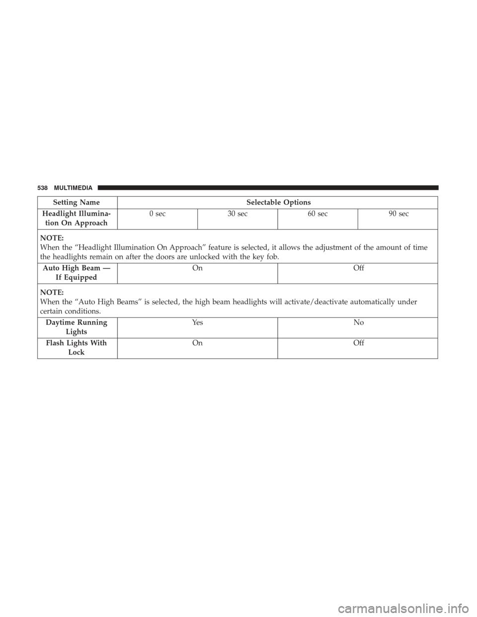 JEEP CHEROKEE 2017 KL / 5.G User Guide Setting NameSelectable Options
Headlight Illumina- tion On Approach 0 sec
30 sec 60 sec 90 sec
NOTE:
When the “Headlight Illumination On Approach” feature is selected, it allows the adjustment of 