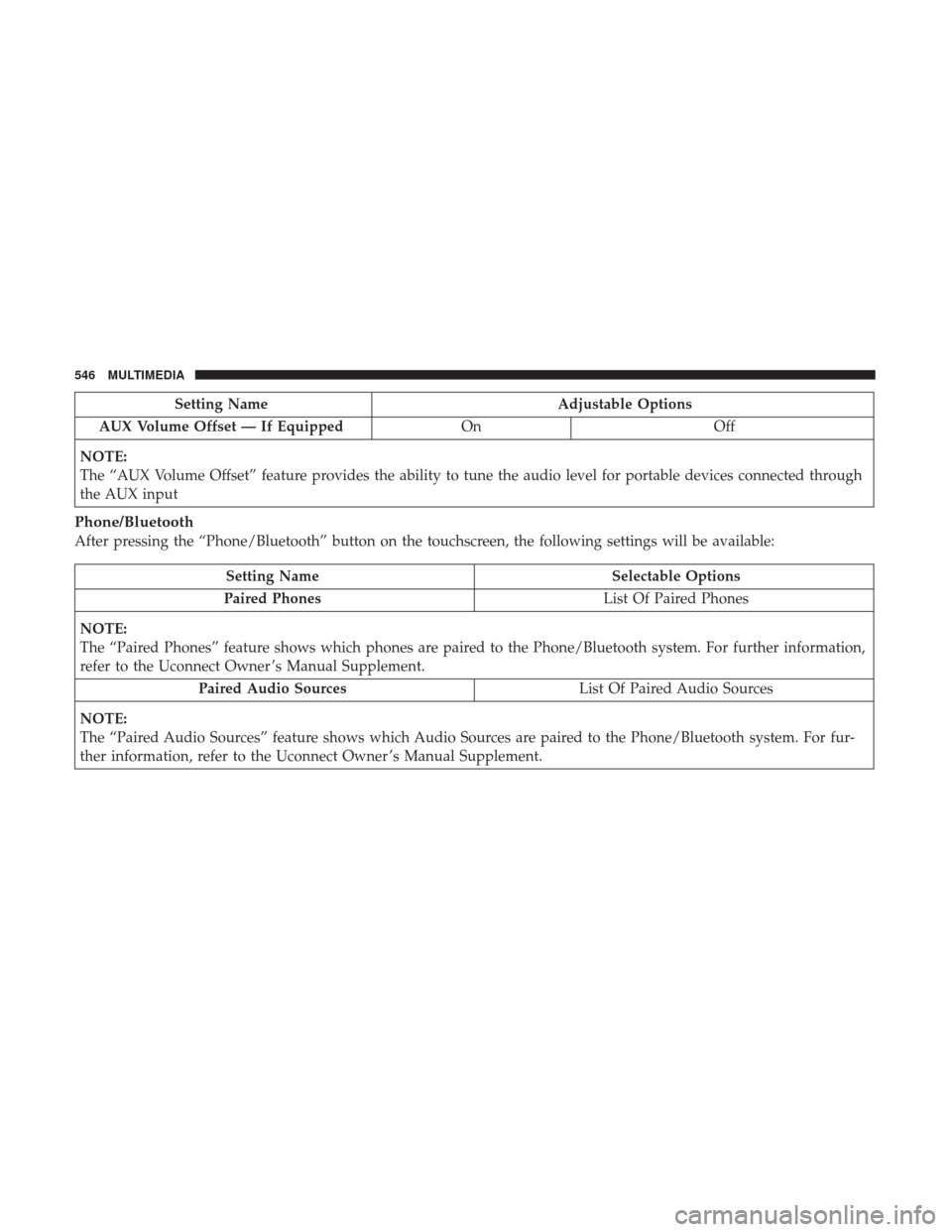 JEEP CHEROKEE 2017 KL / 5.G User Guide Setting NameAdjustable Options
AUX Volume Offset — If Equipped OnOff
NOTE:
The “AUX Volume Offset” feature provides the ability to tune the audio level for portable devices connected through
the