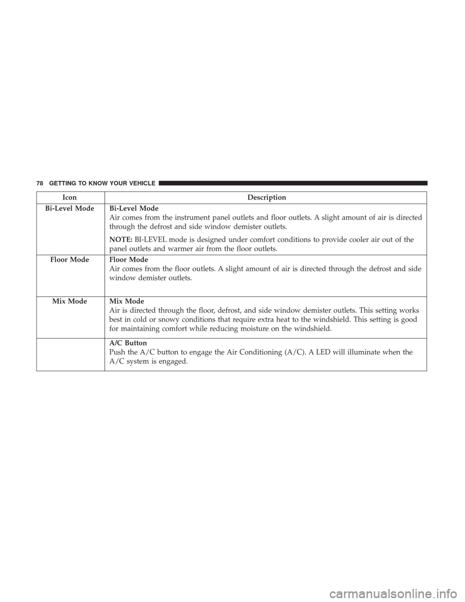 JEEP CHEROKEE 2017 KL / 5.G User Guide IconDescription
Bi-Level Mode
Bi-Level Mode
Air comes from the instrument panel outlets and floor outlets. A slight amount of air is directed
through the defrost and side window demister outlets.
NOTE