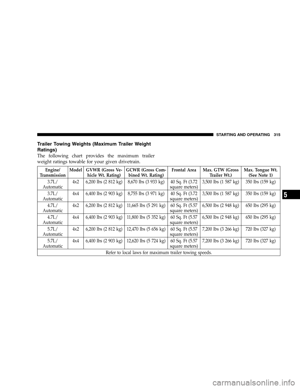 JEEP COMMANDER 2006 1.G Repair Manual Trailer Towing Weights (Maximum Trailer Weight
Ratings)
The following chart provides the maximum trailer
weight ratings towable for your given drivetrain.
Engine/
TransmissionModel GVWR (Gross Ve-
hic JEEP COMMANDER 2006 1.G Repair Manual Trailer Towing Weights (Maximum Trailer Weight
Ratings)
The following chart provides the maximum trailer
weight ratings towable for your given drivetrain.
Engine/
TransmissionModel GVWR (Gross Ve-
hic