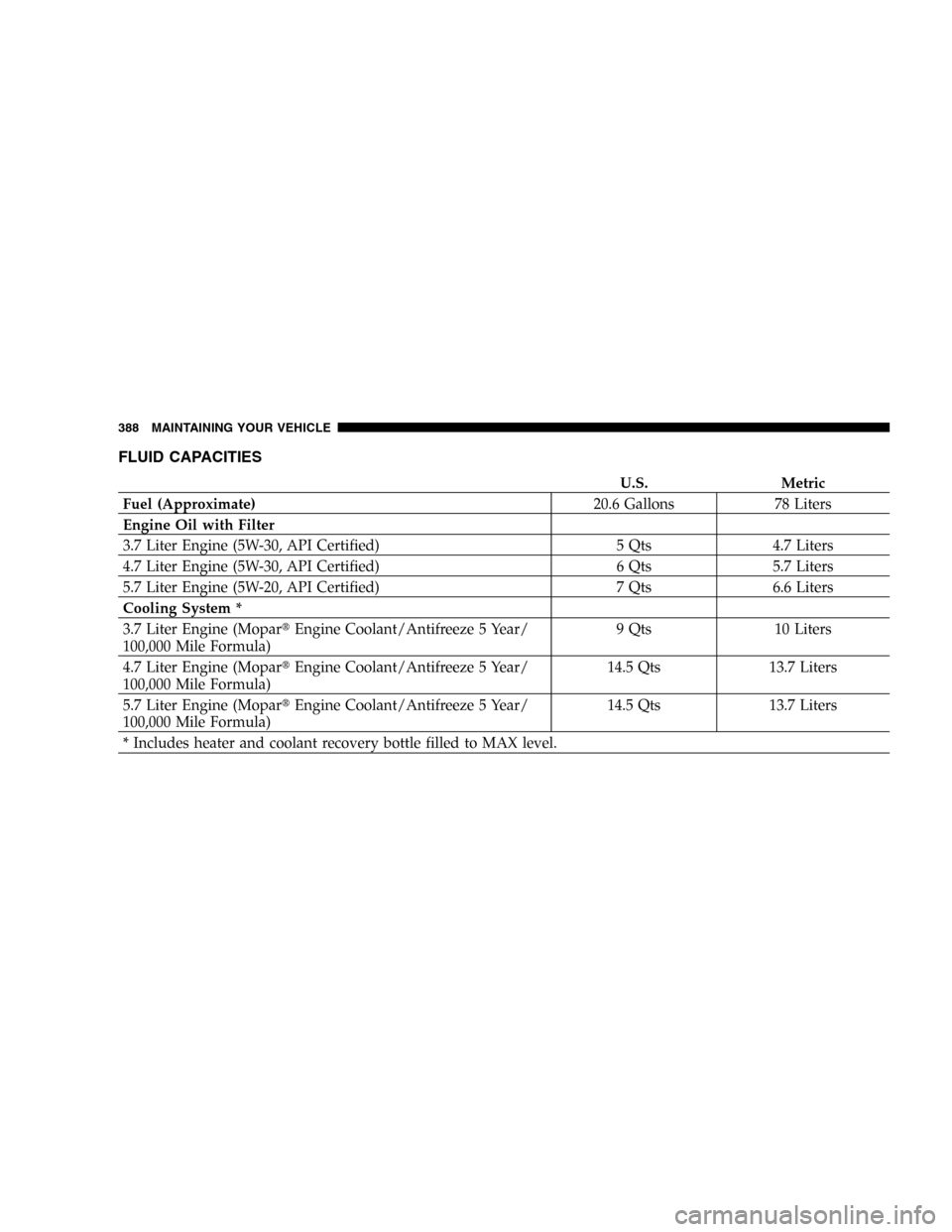 JEEP COMMANDER 2006 1.G Owners Manual FLUID CAPACITIES
U.S. Metric
Fuel (Approximate)20.6 Gallons 78 Liters
Engine Oil with Filter
3.7 Liter Engine (5W-30, API Certified) 5 Qts 4.7 Liters
4.7 Liter Engine (5W-30, API Certified) 6 Qts 5.7 