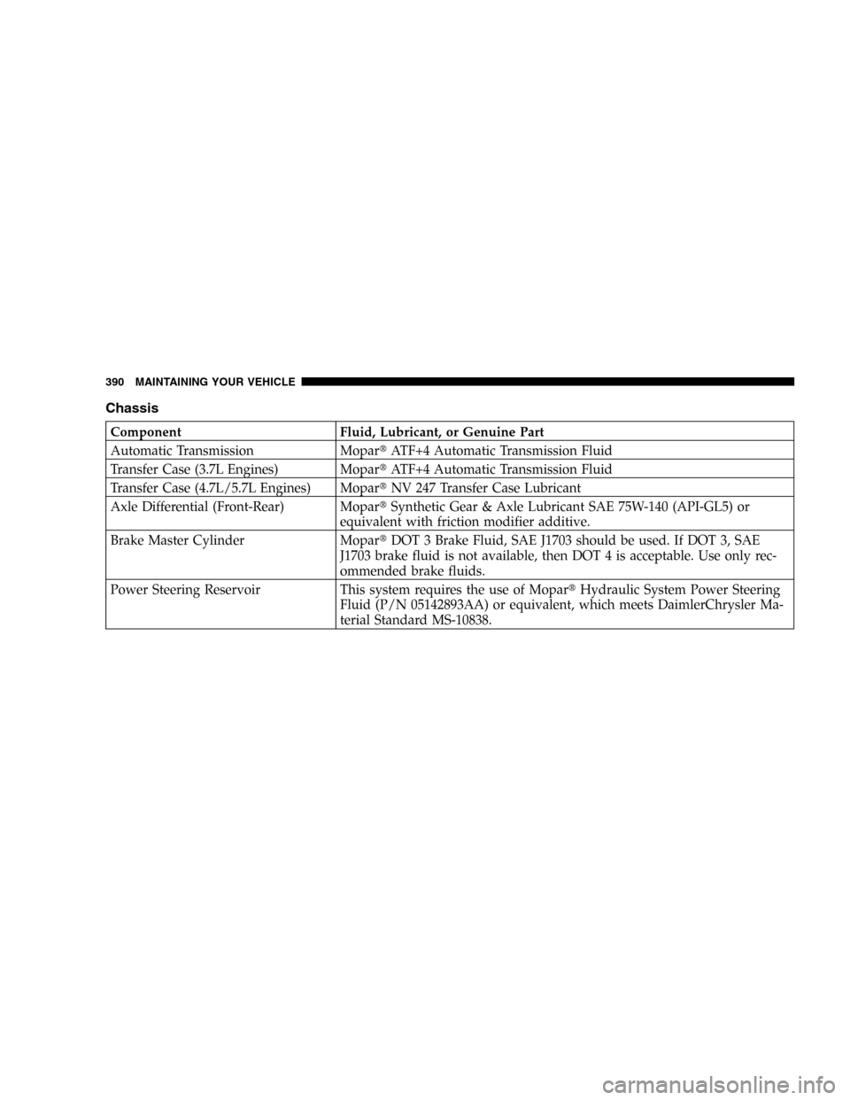 JEEP COMMANDER 2006 1.G Owners Manual Chassis
Component Fluid, Lubricant, or Genuine Part
Automatic Transmission MoparATF+4 Automatic Transmission Fluid
Transfer Case (3.7L Engines) MoparATF+4 Automatic Transmission Fluid
Transfer Case 