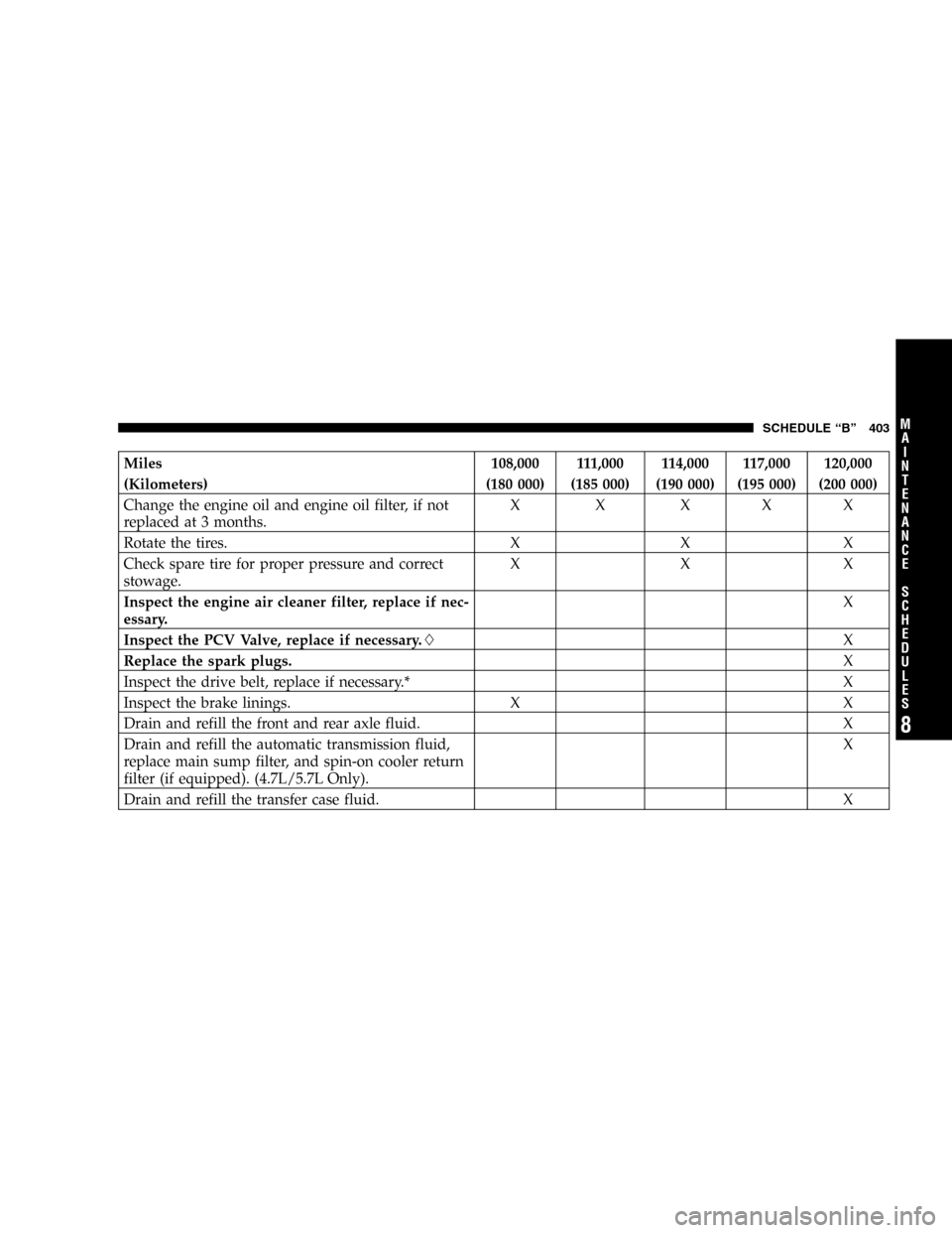 JEEP COMMANDER 2006 1.G User Guide Miles 108,000 111,000 114,000 117,000 120,000
(Kilometers) (180 000) (185 000) (190 000) (195 000) (200 000)
Change the engine oil and engine oil filter, if not
replaced at 3 months.X X XXX
Rotate the