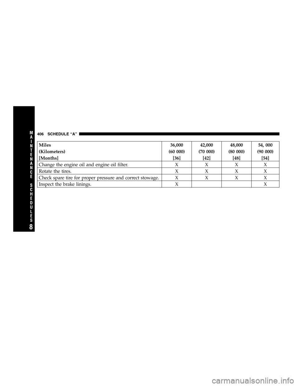JEEP COMMANDER 2006 1.G User Guide Miles 36,000 42,000 48,000 54, 000
(Kilometers) (60 000) (70 000) (80 000) (90 000)
[Months] [36] [42] [48] [54]
Change the engine oil and engine oil filter. X X X X
Rotate the tires. X X X X
Check sp